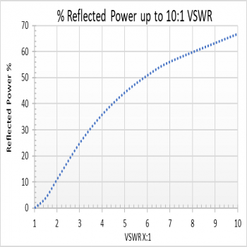 VSWR and its Effects on Power Amplifiers