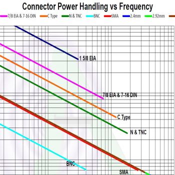 Chart: Connector Power Handling vs. Frequency