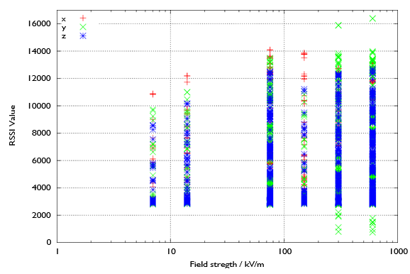 LSProbe 1.2 E-field probe offers superior sampling speed, accuracy, and ...