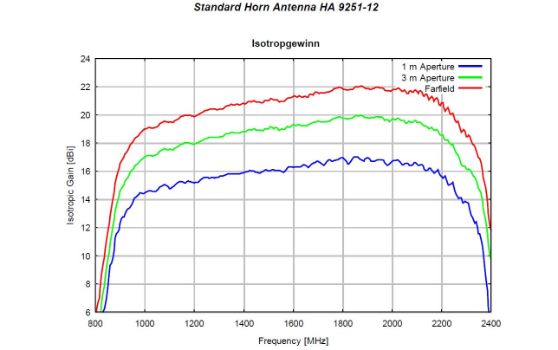 Gallery HA 9251-12, 1-2 GHz  (1m) Standard Gain Horn Antenna