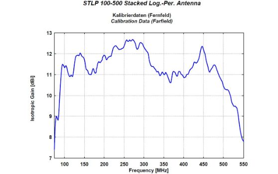 Gallery STLP 100-500 - 100 - 500 MHz Stacked Log. Periodic Antenna