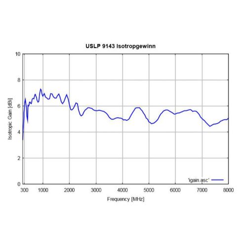 Gallery USLP 9143 - 0.25 - 8 GHz, Log Periodic Antenna