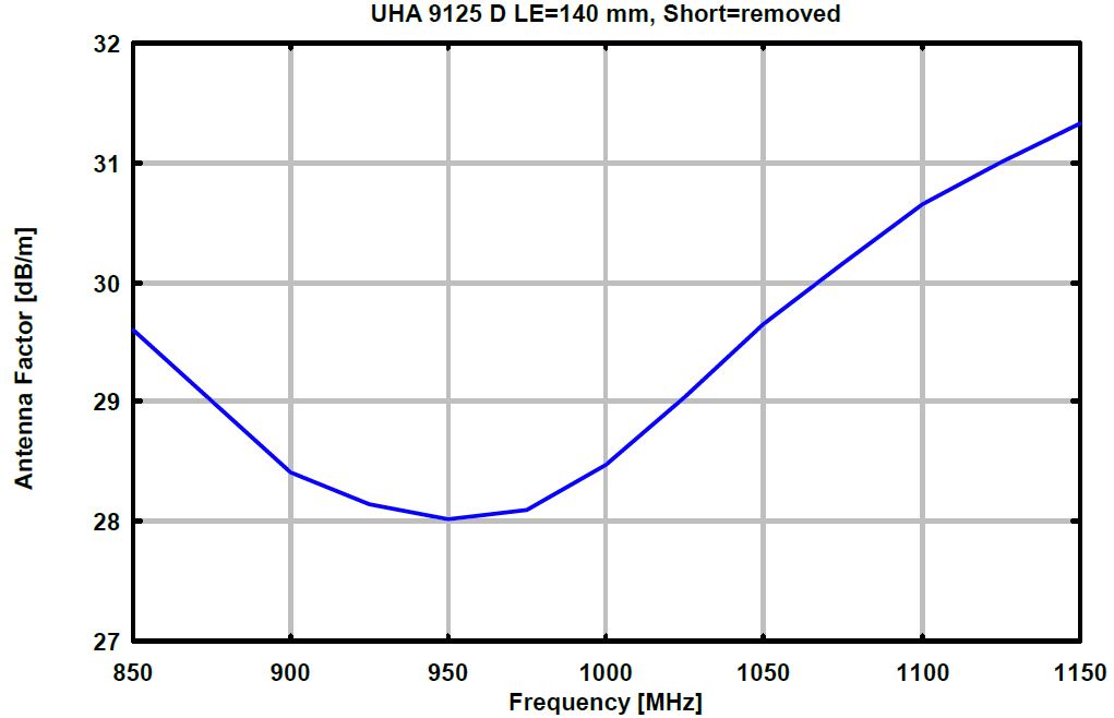 Gallery UHA 9125 D - 1.0 - 4 GHz, UHF Half-Wave Dipole