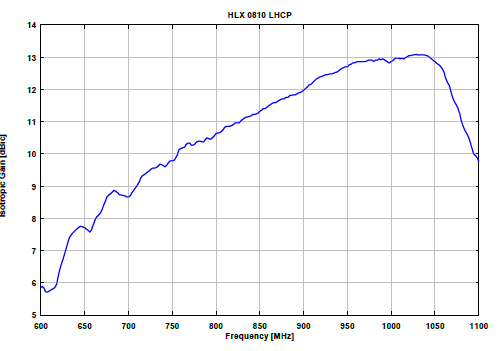 Gallery HLX 0810-LHCP, 750-1050 MHz, Left Hand Circular Polarization