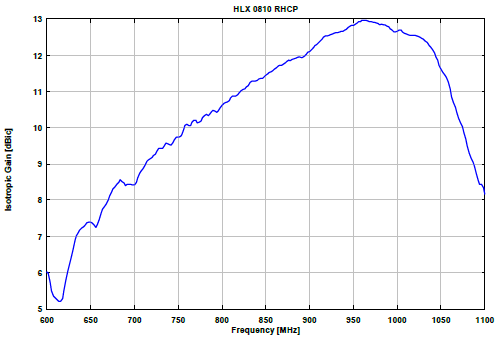 Gallery HLX 0810-RHCP, 750-1050 MHz, Right Hand Circular Polarization