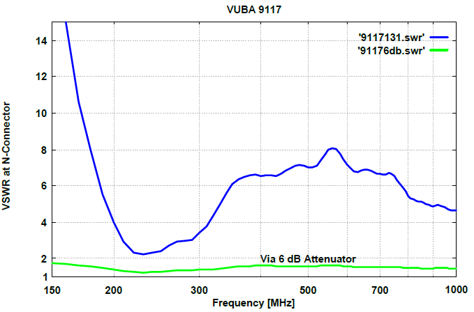 Gallery VUBA 9117, 30 to 1000 MHz,  Biconical VHF-UHF broadband antenna