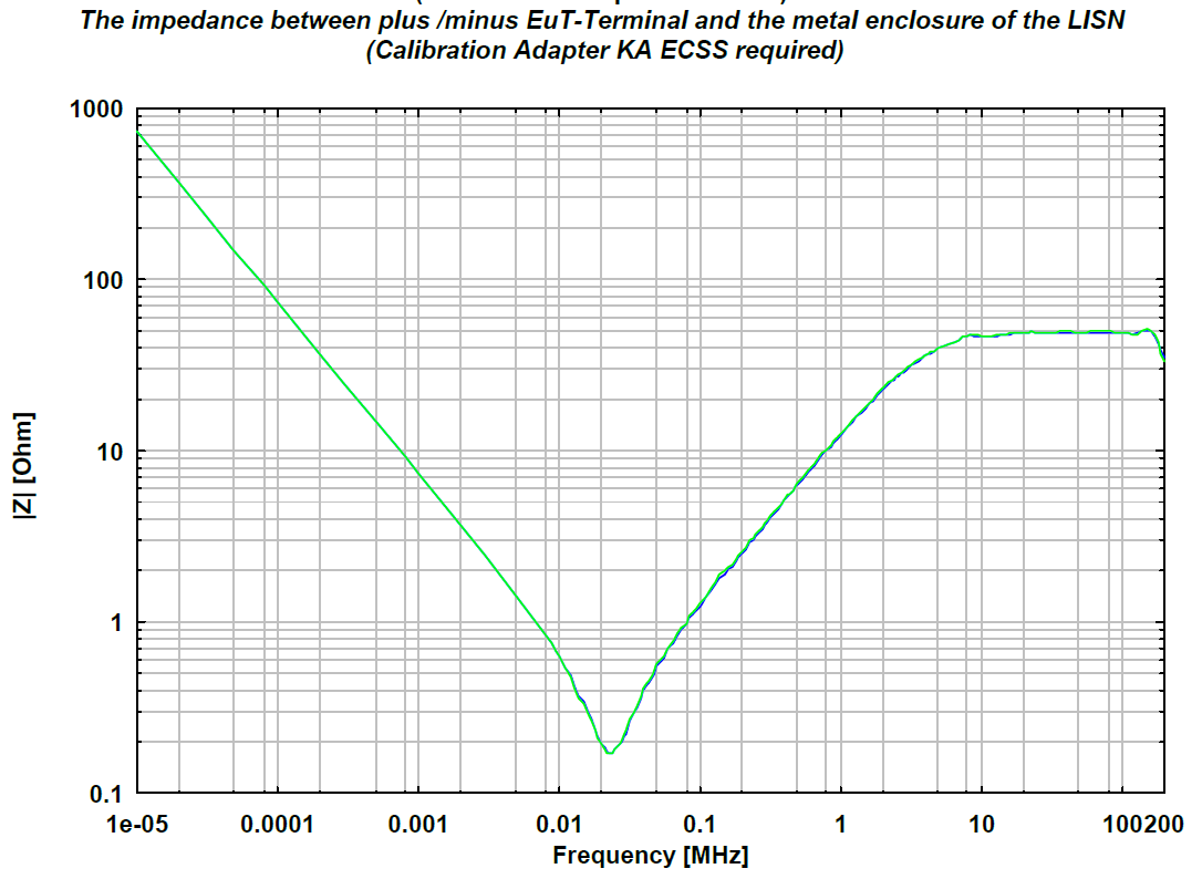 Gallery ECSS LISN 2-75A, 10 Hz - 150 MHz, 75A, DC Lines, LISN