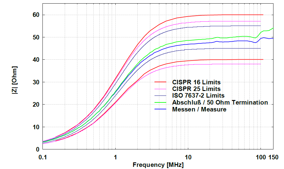 Gallery NNBM 8124, 10 kHz - 150(400) MHz, High Voltage, 70A, single path, 5µH LISN