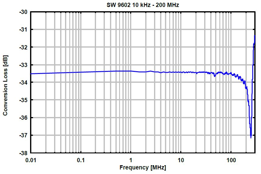 Gallery SW 9602, 10 kHz - 200 MHz  Current Transformer