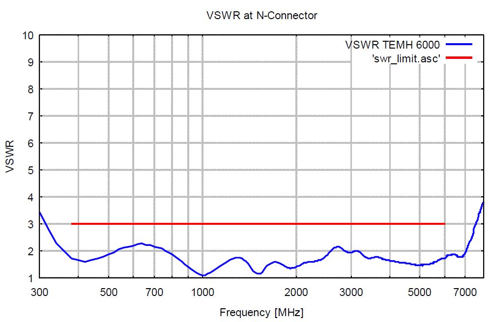 Gallery TEMH 6000, 380 MHz - 6 GHz, 300 watts,  Broadband TEM Horn Antenna