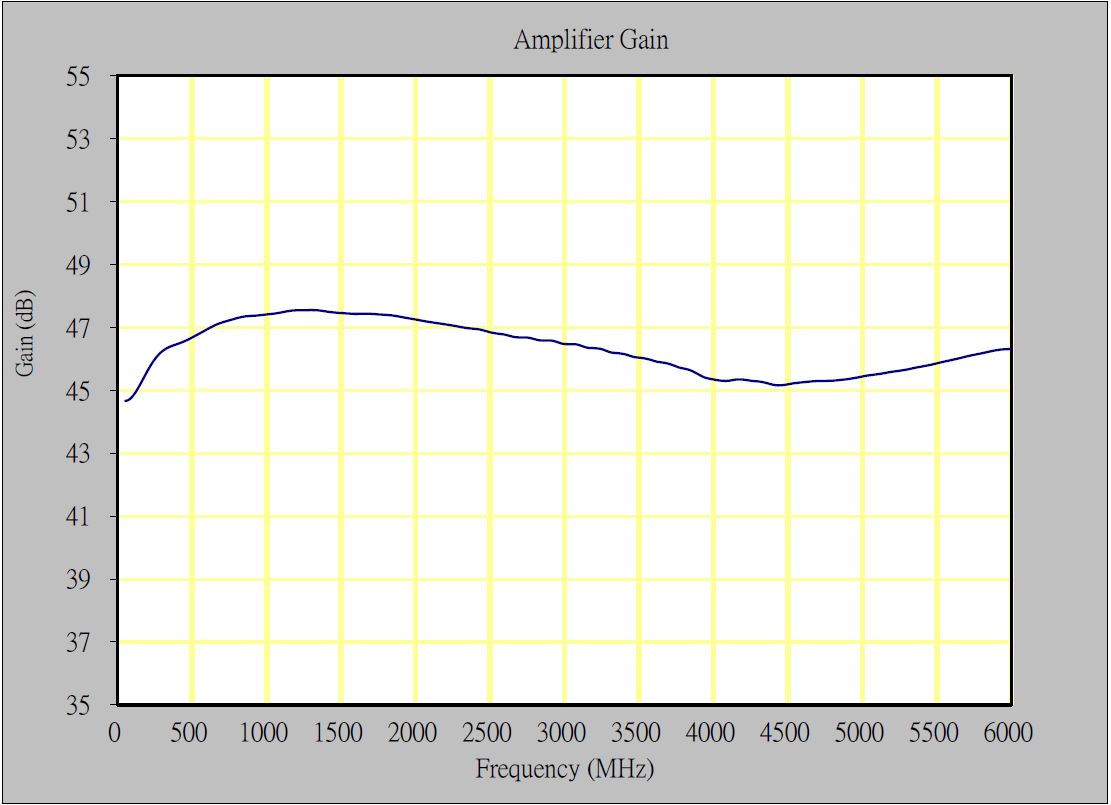 Gallery EMC01640, 10 MHz - 6 GHz, 40dB gain, Low Noise Preamplifier