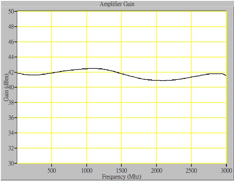 Gallery EMC001340, 10 kHz - 3 GHz, 40dB gain, Low Noise Preamplifier