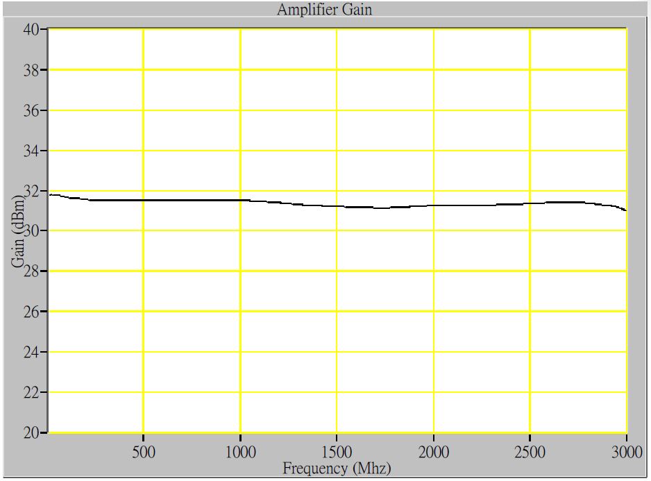 Gallery EMC001330, 10 kHz - 3 GHz, 30dB gain, Low Noise Preamplifier