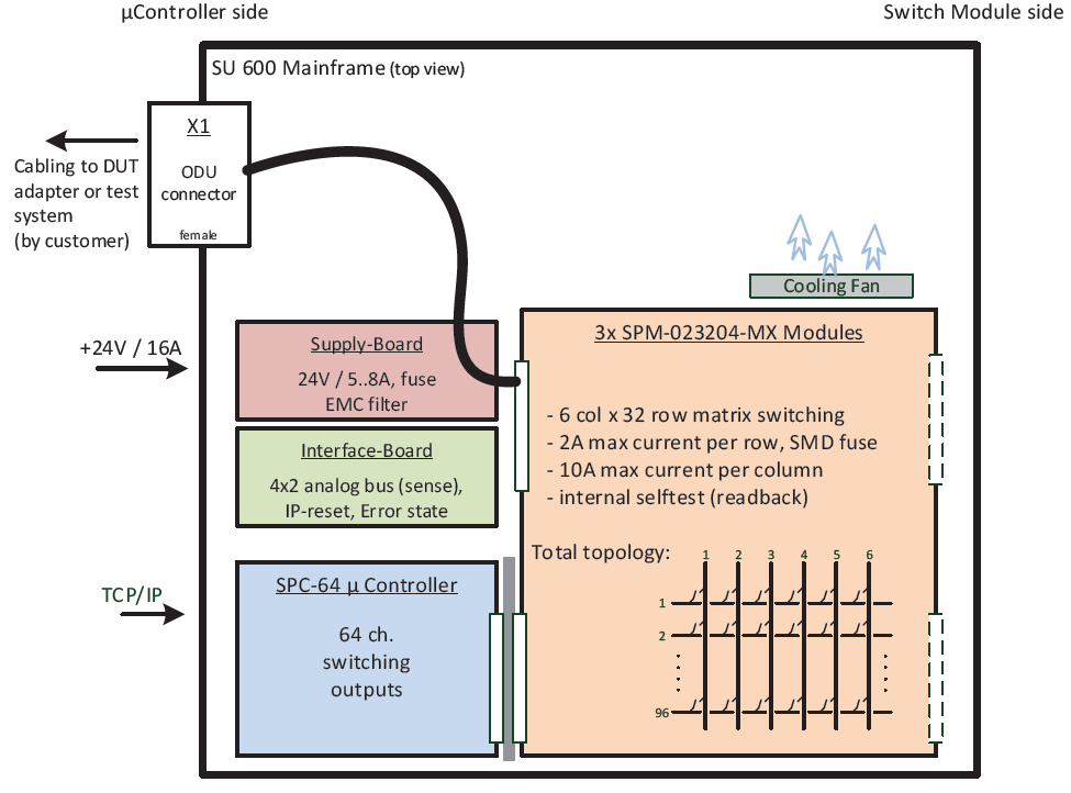 Gallery BLS SU 600, Matrix Switching Unit