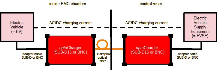 Gallery optoCharger,  Fiber-optic Link EV Charger COMM: CCS, CHAdeMO, GB/T