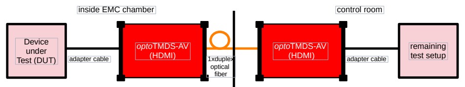 Gallery optoTMDS-AV, Fiber-optic Link for HDMI signals