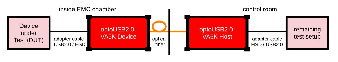 Gallery optoUSB2.0 -VA6K, Fiber-optic Link for USB