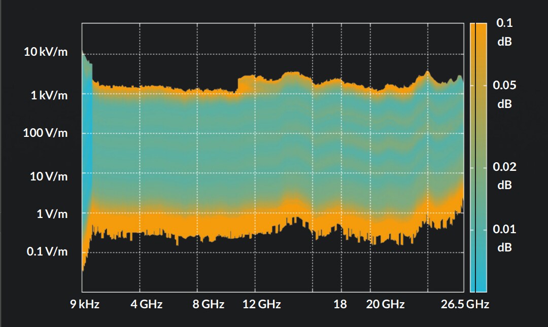 Gallery LSProbe 2.0 Variant B, Laser Powered Field Probe, 9 kHz to 26.5 GHz, <1 V/m … >1,000 V/m