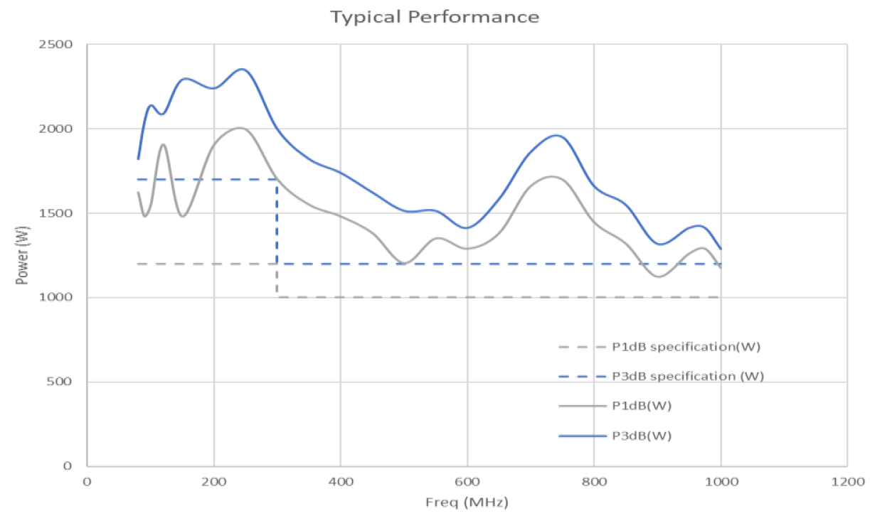 Gallery VBA1000 Series — 80 to 1000 MHz Class-A RF Power Amplifiers