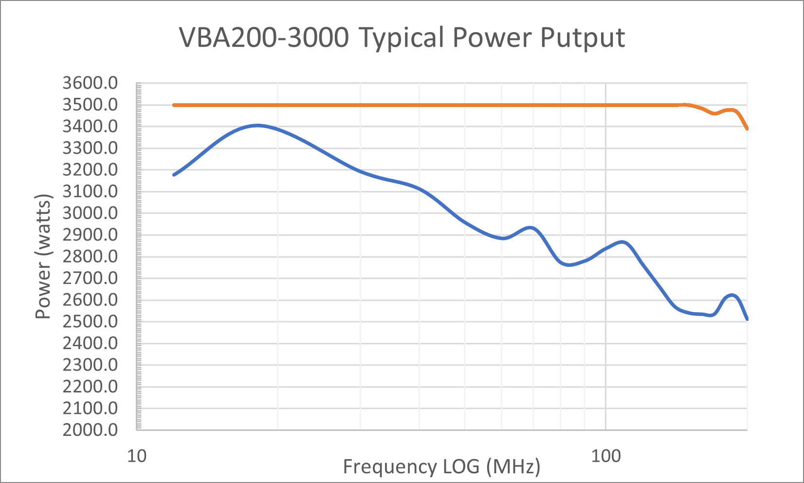 Gallery VBA200-3000 — 12 MHz to 200 MHz, 3kW, Class-A RF Power Amplifiers