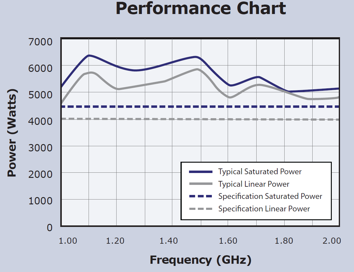 Gallery VBA2000P Series — 1 to 2 GHz Class-AB Pulse RF Power Amplifiers