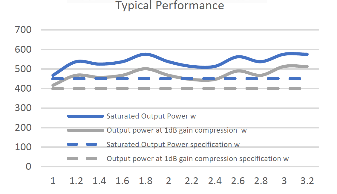 Gallery VBA1032-450 — 1 to 3.2 GHz, 450Watts, Class-A RF Power Amplifiers