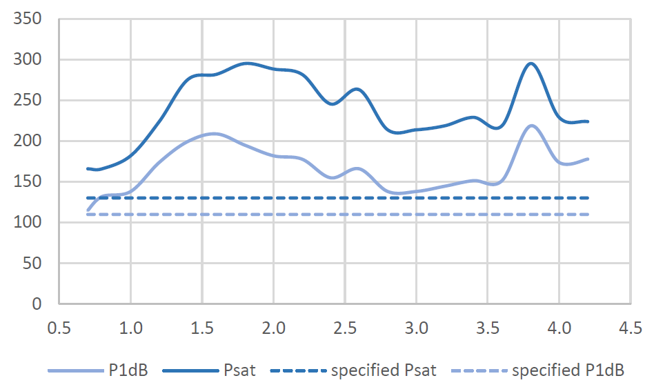 Gallery VBA0742 Series — 0.7 to 4.2 GHz Class-A RF Power Amplifiers