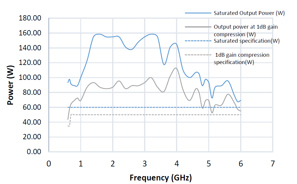 Gallery VBA0660 Series — 0.6 to 6 GHz Class-A RF Power Amplifiers
