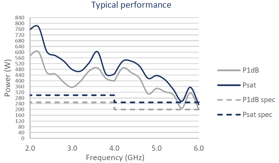 Gallery VBA2060 Series — 2 to 6 GHz Class-A RF Power Amplifiers