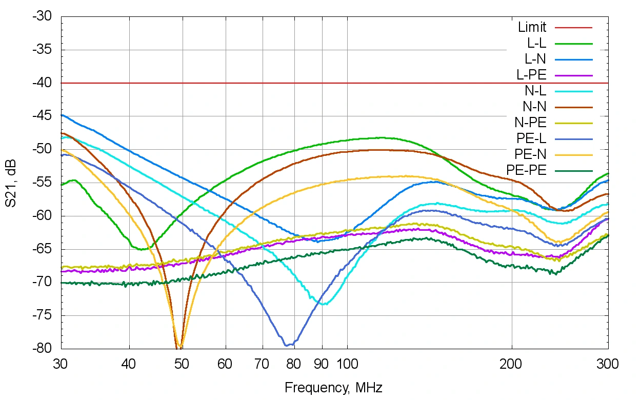 Gallery VHFU 8802, 30–300 MHz, Unbalanced VHF-LISN