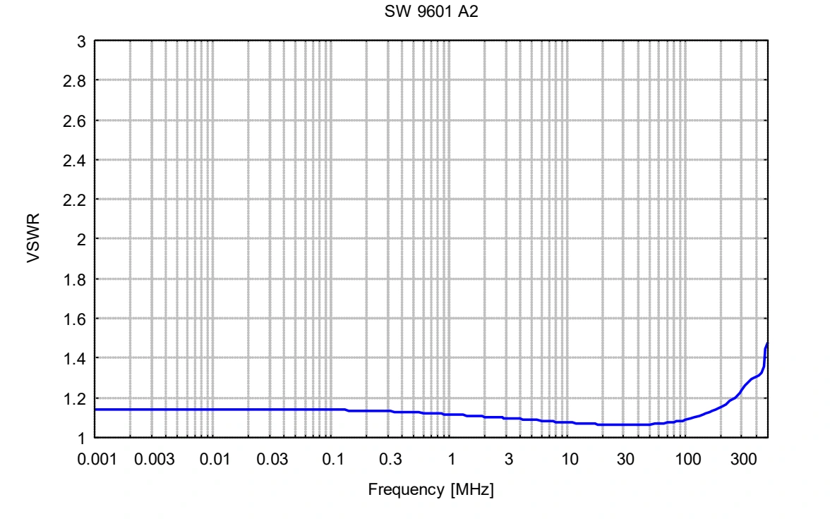 Gallery SW 9601 A2, 1 kHz–420 MHz, RF Current Measurement Clamp