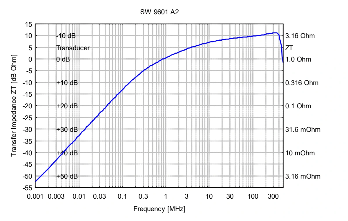 Gallery SW 9601 A2, 1 kHz–420 MHz, RF Current Measurement Clamp