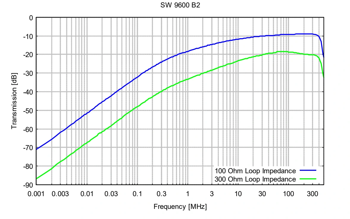 Gallery SW 9600 B2, 1 kHz–420 MHz, Bulk Current Injection Clamp