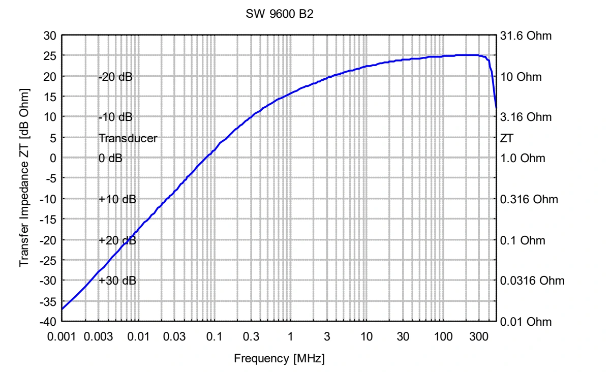 Gallery SW 9600 B2, 1 kHz–420 MHz, Bulk Current Injection Clamp