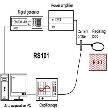 MIL-STD-461 RS101